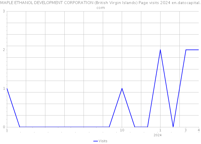 MAPLE ETHANOL DEVELOPMENT CORPORATION (British Virgin Islands) Page visits 2024 