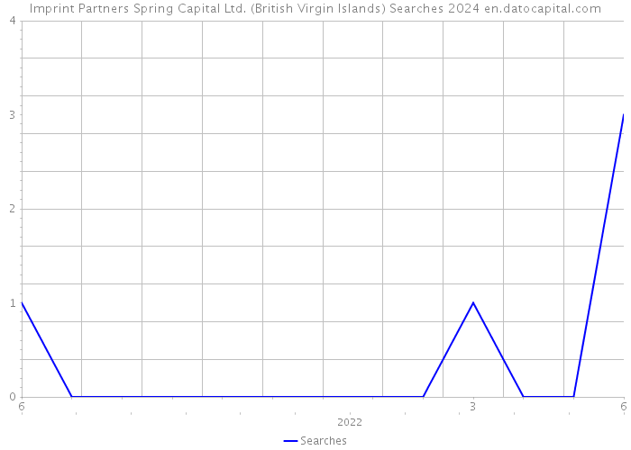 Imprint Partners Spring Capital Ltd. (British Virgin Islands) Searches 2024 
