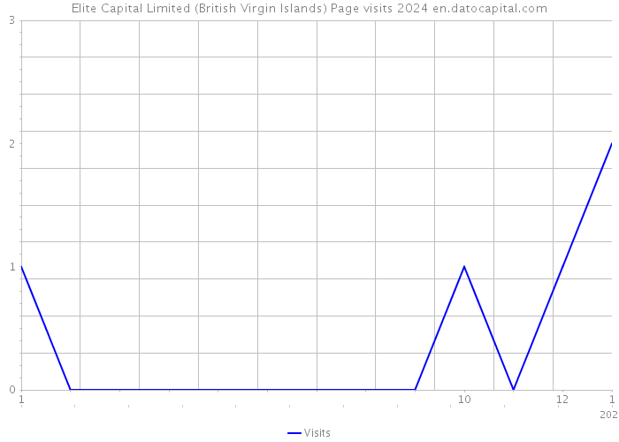 Elite Capital Limited (British Virgin Islands) Page visits 2024 