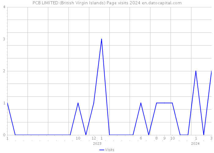 PCB LIMITED (British Virgin Islands) Page visits 2024 