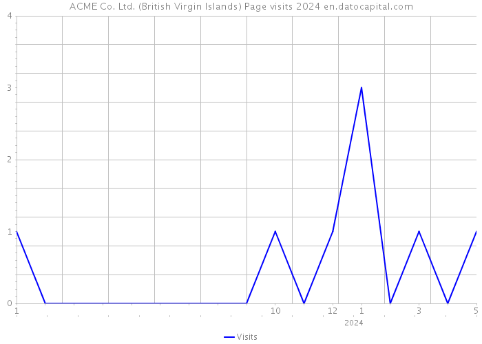 ACME Co. Ltd. (British Virgin Islands) Page visits 2024 