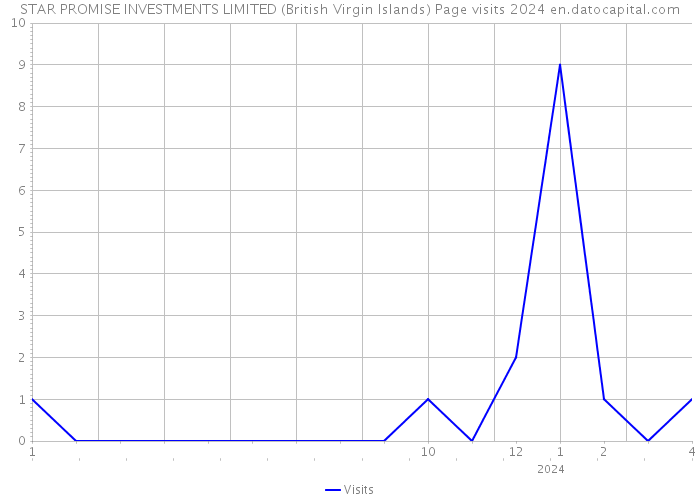 STAR PROMISE INVESTMENTS LIMITED (British Virgin Islands) Page visits 2024 