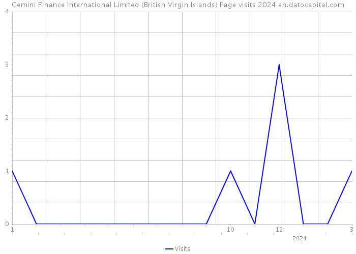 Gemini Finance International Limited (British Virgin Islands) Page visits 2024 