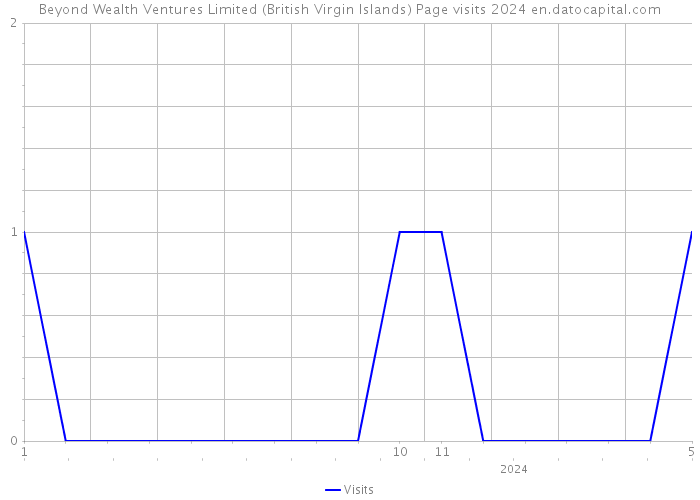 Beyond Wealth Ventures Limited (British Virgin Islands) Page visits 2024 