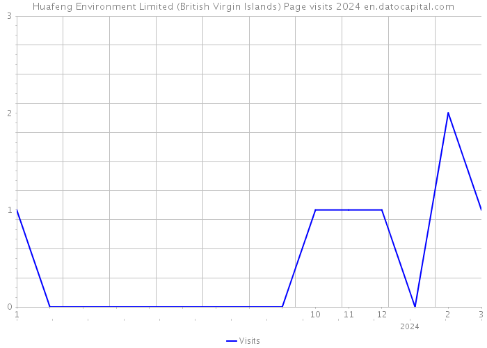 Huafeng Environment Limited (British Virgin Islands) Page visits 2024 