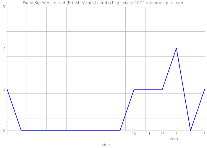 Eagle Big Win Limited (British Virgin Islands) Page visits 2024 