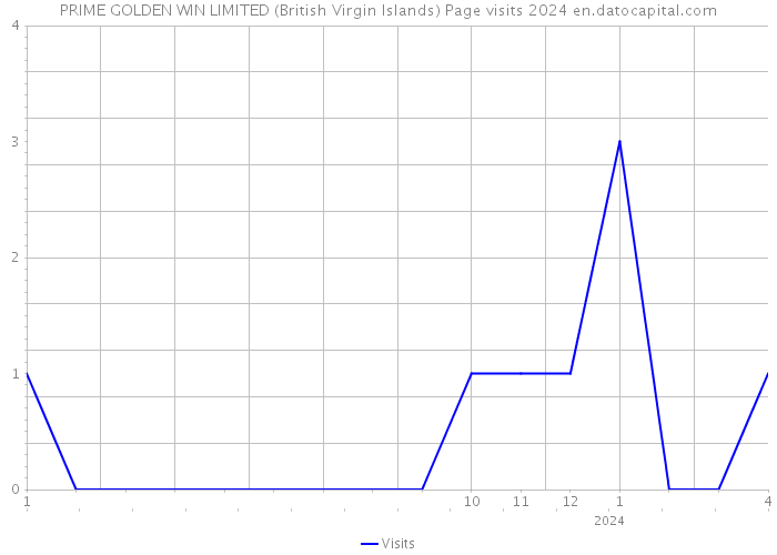 PRIME GOLDEN WIN LIMITED (British Virgin Islands) Page visits 2024 