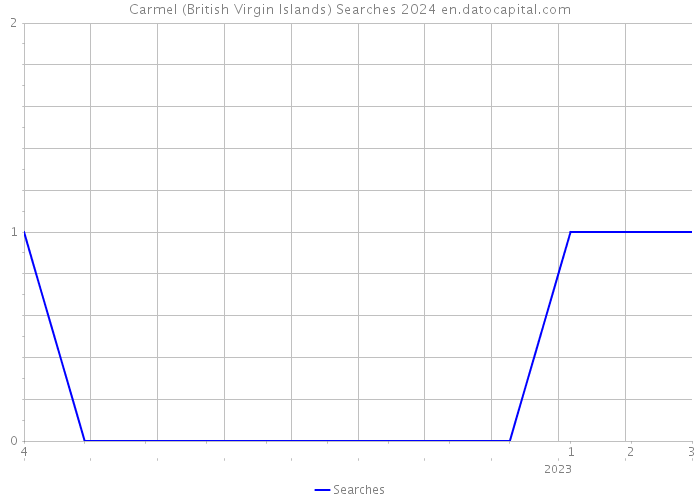 Carmel (British Virgin Islands) Searches 2024 