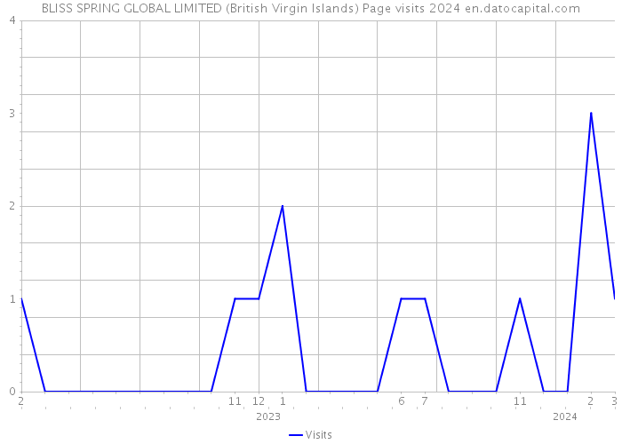BLISS SPRING GLOBAL LIMITED (British Virgin Islands) Page visits 2024 
