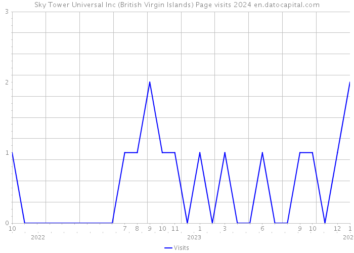 Sky Tower Universal Inc (British Virgin Islands) Page visits 2024 
