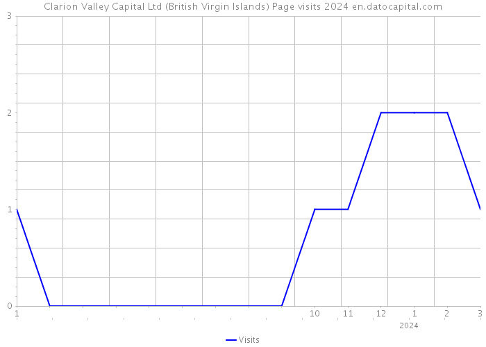 Clarion Valley Capital Ltd (British Virgin Islands) Page visits 2024 