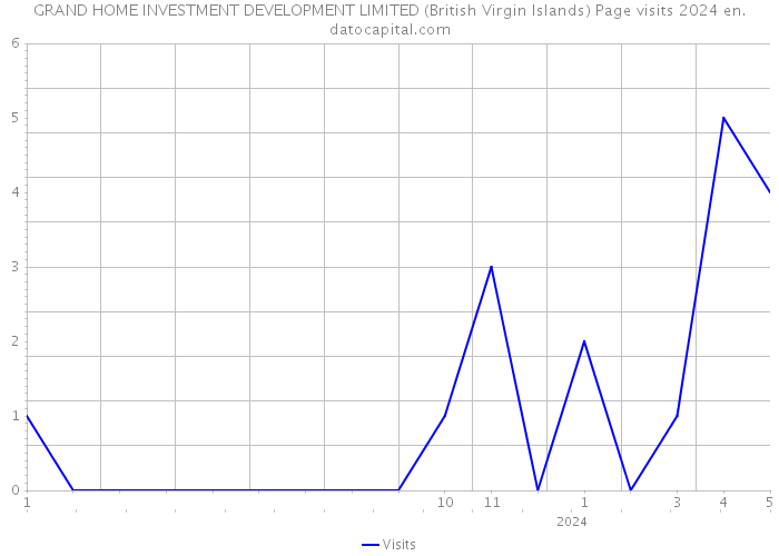 GRAND HOME INVESTMENT DEVELOPMENT LIMITED (British Virgin Islands) Page visits 2024 