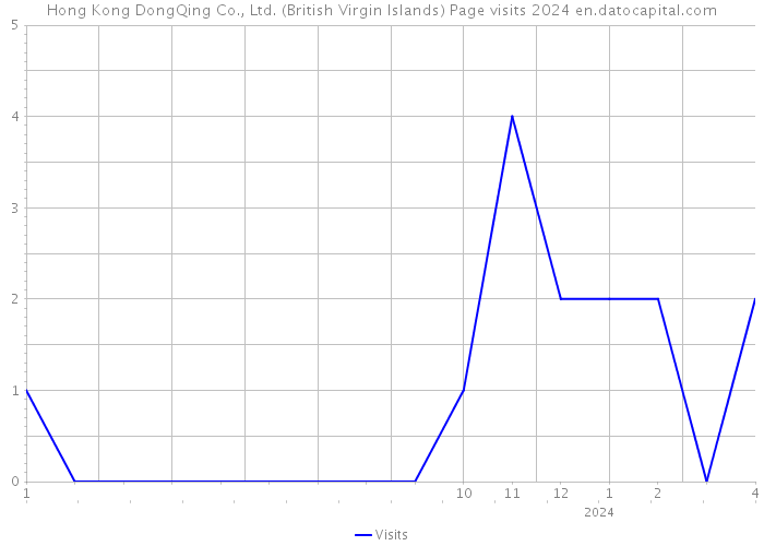 Hong Kong DongQing Co., Ltd. (British Virgin Islands) Page visits 2024 