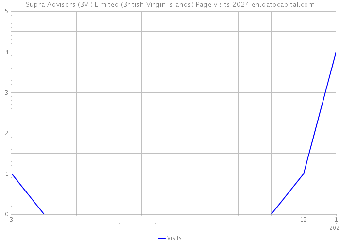 Supra Advisors (BVI) Limited (British Virgin Islands) Page visits 2024 