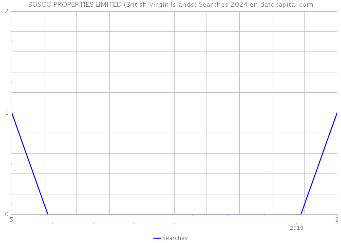 BOSCO PROPERTIES LIMITED (British Virgin Islands) Searches 2024 