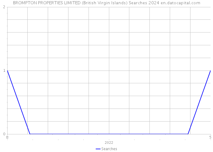 BROMPTON PROPERTIES LIMITED (British Virgin Islands) Searches 2024 