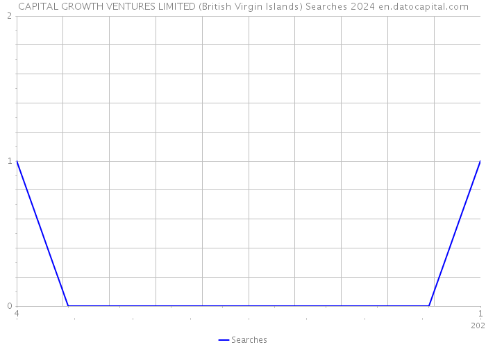 CAPITAL GROWTH VENTURES LIMITED (British Virgin Islands) Searches 2024 