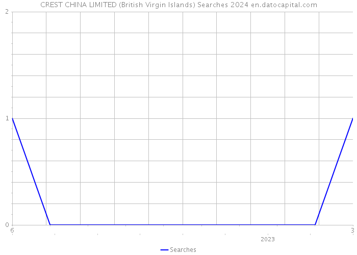 CREST CHINA LIMITED (British Virgin Islands) Searches 2024 