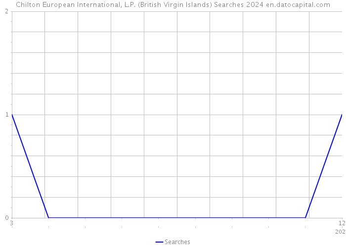 Chilton European International, L.P. (British Virgin Islands) Searches 2024 