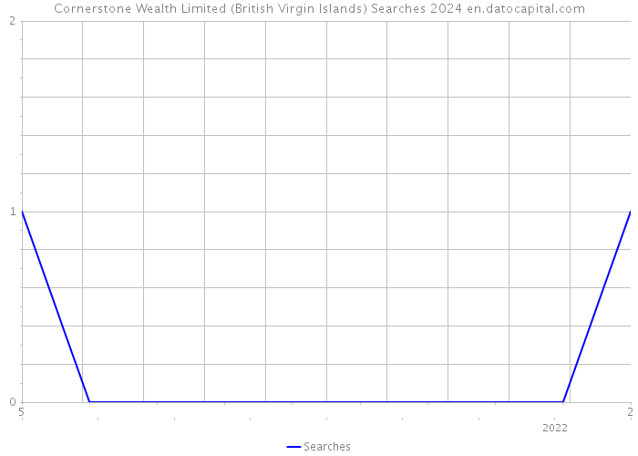 Cornerstone Wealth Limited (British Virgin Islands) Searches 2024 