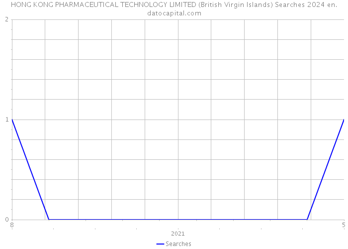 HONG KONG PHARMACEUTICAL TECHNOLOGY LIMITED (British Virgin Islands) Searches 2024 