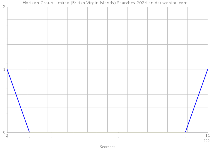 Horizon Group Limited (British Virgin Islands) Searches 2024 