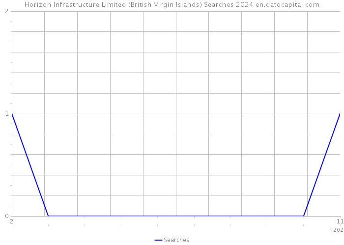 Horizon Infrastructure Limited (British Virgin Islands) Searches 2024 
