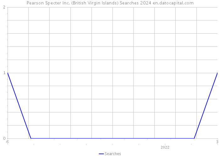Pearson Specter Inc. (British Virgin Islands) Searches 2024 