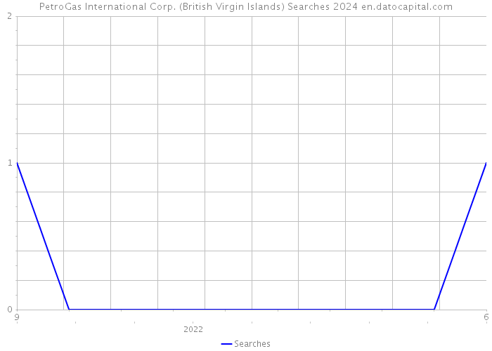 PetroGas International Corp. (British Virgin Islands) Searches 2024 