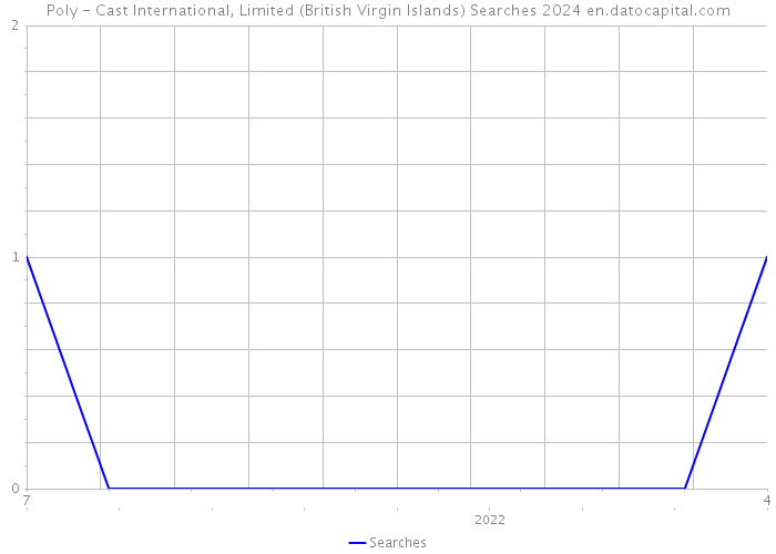Poly - Cast International, Limited (British Virgin Islands) Searches 2024 