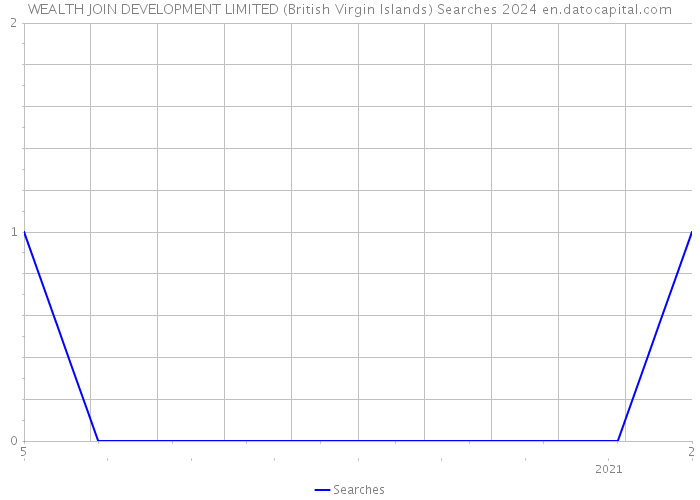 WEALTH JOIN DEVELOPMENT LIMITED (British Virgin Islands) Searches 2024 