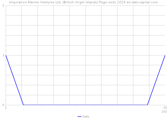 Inspiration Marine Ventures Ltd. (British Virgin Islands) Page visits 2024 