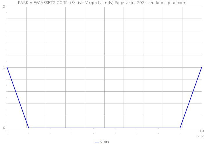 PARK VIEW ASSETS CORP. (British Virgin Islands) Page visits 2024 