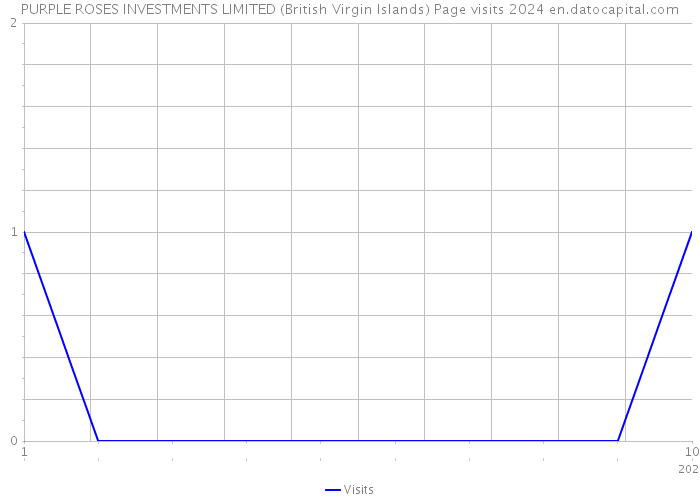 PURPLE ROSES INVESTMENTS LIMITED (British Virgin Islands) Page visits 2024 