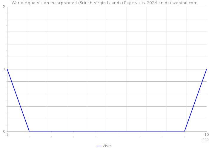 World Aqua Vision Incorporated (British Virgin Islands) Page visits 2024 