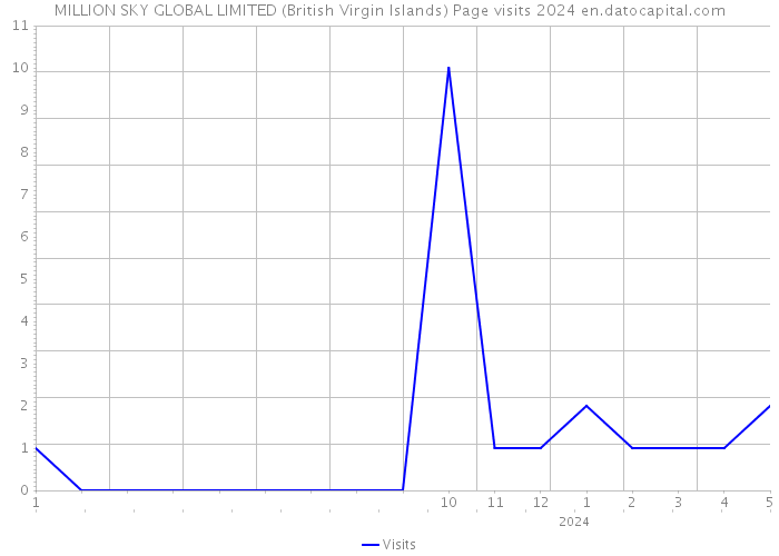 MILLION SKY GLOBAL LIMITED (British Virgin Islands) Page visits 2024 