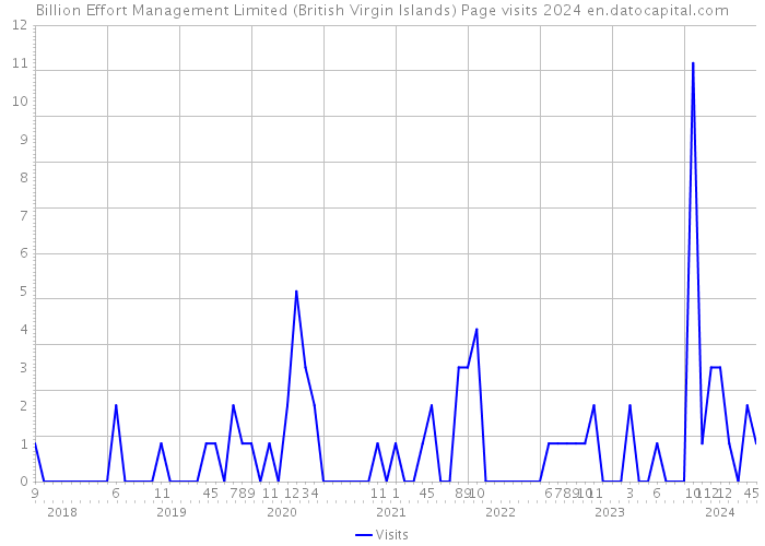 Billion Effort Management Limited (British Virgin Islands) Page visits 2024 