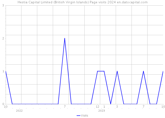 Hestia Capital Limited (British Virgin Islands) Page visits 2024 
