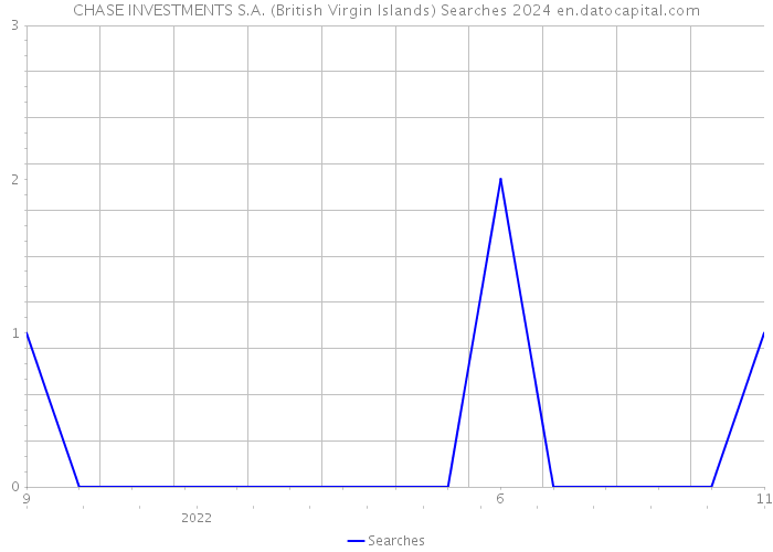 CHASE INVESTMENTS S.A. (British Virgin Islands) Searches 2024 