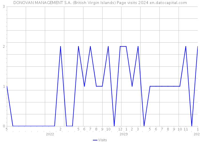 DONOVAN MANAGEMENT S.A. (British Virgin Islands) Page visits 2024 