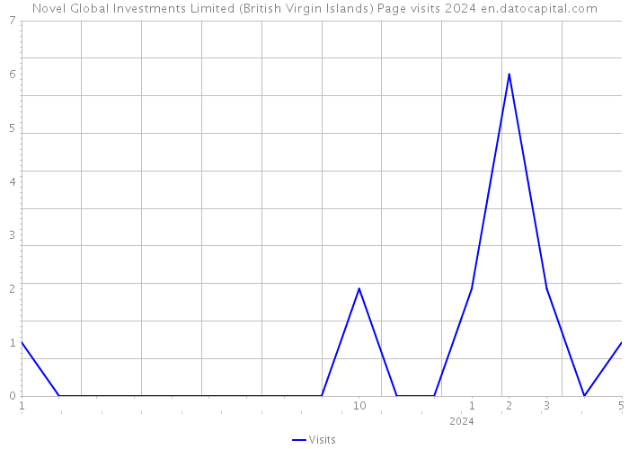 Novel Global Investments Limited (British Virgin Islands) Page visits 2024 