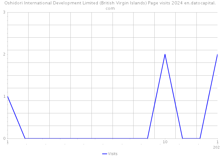 Oshidori International Development Limited (British Virgin Islands) Page visits 2024 
