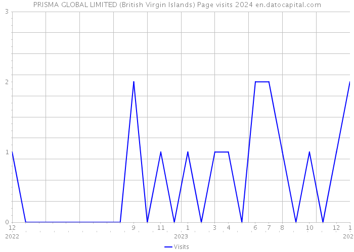 PRISMA GLOBAL LIMITED (British Virgin Islands) Page visits 2024 