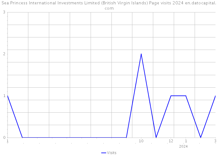 Sea Princess International Investments Limited (British Virgin Islands) Page visits 2024 