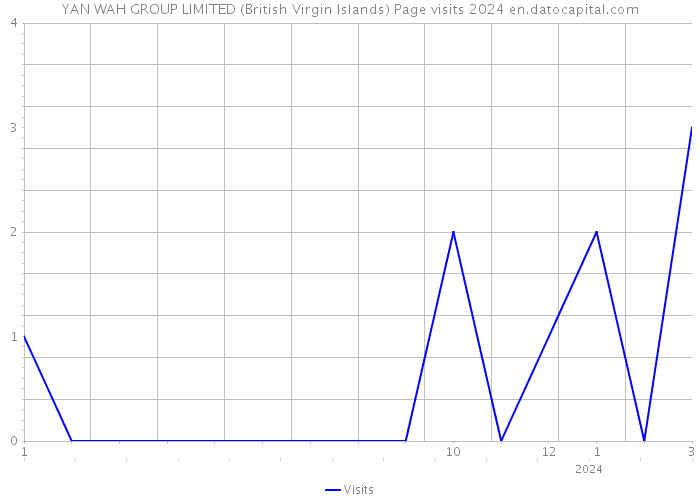 YAN WAH GROUP LIMITED (British Virgin Islands) Page visits 2024 