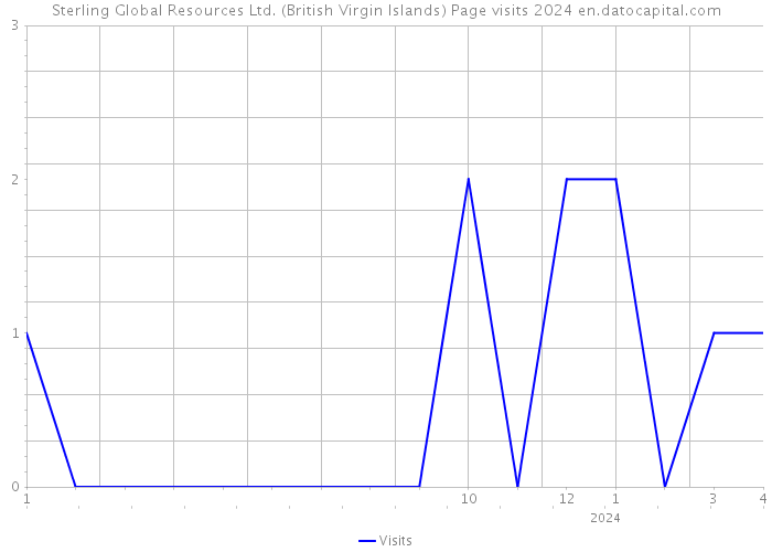 Sterling Global Resources Ltd. (British Virgin Islands) Page visits 2024 
