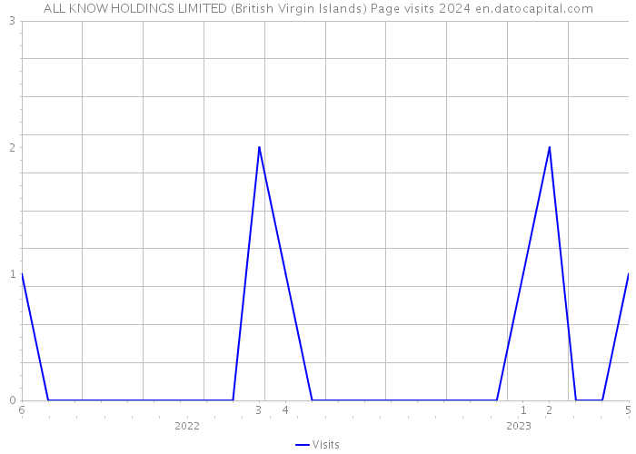 ALL KNOW HOLDINGS LIMITED (British Virgin Islands) Page visits 2024 