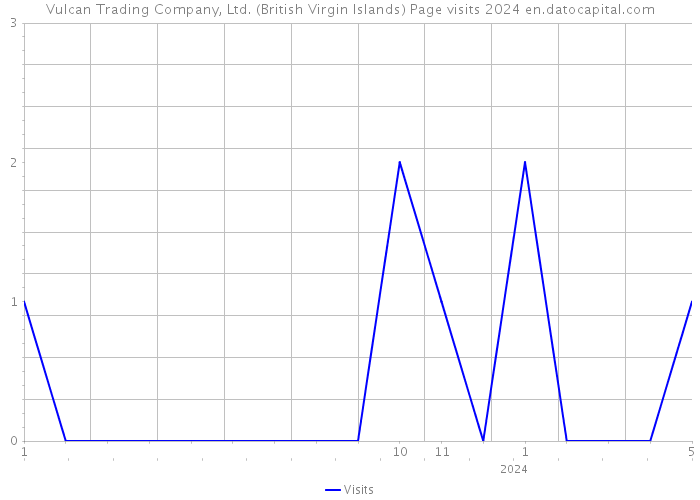 Vulcan Trading Company, Ltd. (British Virgin Islands) Page visits 2024 