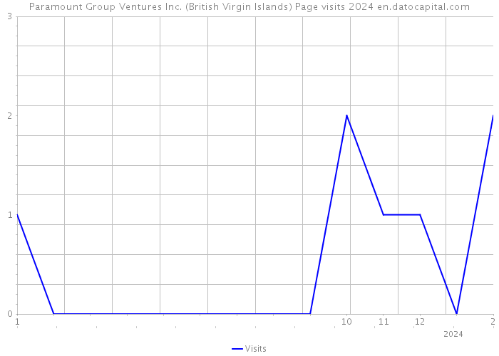 Paramount Group Ventures Inc. (British Virgin Islands) Page visits 2024 