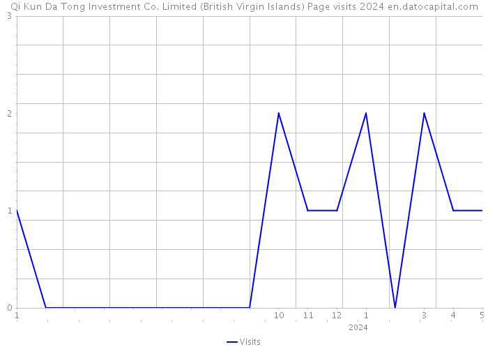 Qi Kun Da Tong Investment Co. Limited (British Virgin Islands) Page visits 2024 